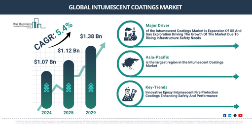 Read more about the article Intumescent Coatings Market Analysis: Understanding The Drivers Behind 5.4% CAGR Through 2030 Growth