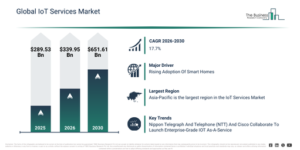 Read more about the article IoT Services Market Growth Through 2030 Creates New Strategic Opportunities