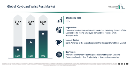 You are currently viewing Keyboard Wrist Rest Market Set To Grow From $1.68 Billion In 2026 To $2.24 Billion By 2030 At A CAGR Of 7.3%