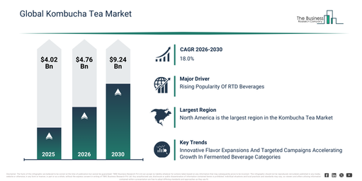 You are currently viewing Kombucha Tea Market Outlook Highlights The Next Major Growth Opportunities