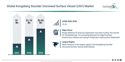 You are currently viewing Kongsberg Sounder Uncrewed Surface Vessel (USV) Market Expected To Reach $2.02 Billion By 2030 As Growth Accelerates At 15.2% CAGR