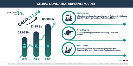 Read more about the article Laminating Adhesives Market Analysis: How The Industry Is Evolving Toward A $5.67 Billion Future