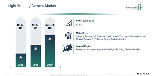 You are currently viewing Light-Emitting Cement Market Forecast 2026–2030: Market Size, Trends And Growth Opportunities