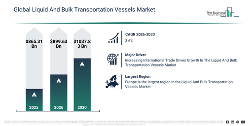 You are currently viewing Liquid And Bulk Transportation Vessels Market Growth Through 2030 Creates New Strategic Opportunities
