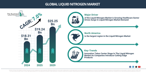 Read more about the article Liquid Nitrogen Market Forecast To 2030: Starting From $26.84 Billion In 2026