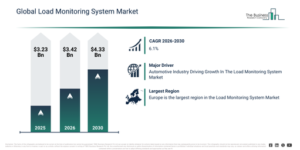 Read more about the article Load Monitoring System Market Expansion Is Reshaping Competitive Dynamics Across The Industry