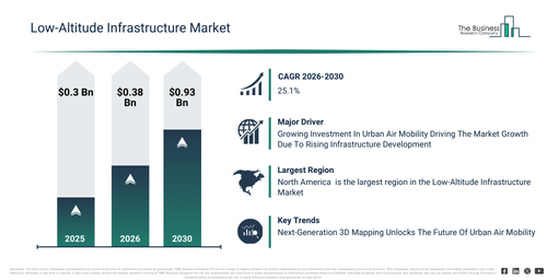 Read more about the article Low-Altitude Infrastructure Market 2026 Outlook: Market Size, CAGR And Key Growth Opportunities