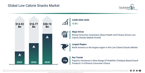 You are currently viewing Low Calorie Snacks Market Growth Outlook Reveals A CAGR Of 15.8% And A Market Value Of $30.15 Billion By 2030