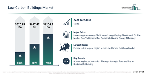 Read more about the article Low Carbon Buildings Market Forecast: Breaking Down The Numbers Behind Future Expansion