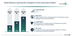 Read more about the article Machine Learning (ML) Intelligent Process Automation Market Expansion Is Reshaping Competitive Dynamics Across The Industry