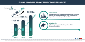 Read more about the article Magnesium Oxide Nanopowder Market Forecast To Reach $5.5 Billion By 2030: Key Growth Drivers And Industry Trends