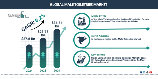 Read more about the article Male Toiletries Market Growth Outlook From $30.57 Billion In 2026 To $38.56 Billion By 2030