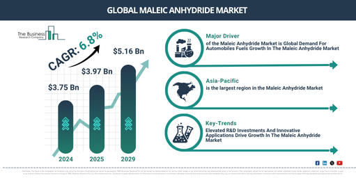 Read more about the article Maleic Anhydride Market Outlook 2026–2030: Growth Trends, Market Dynamics And Emerging Opportunities