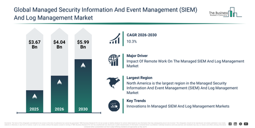 You are currently viewing Managed Security Information And Event Management (SIEM) And Log Management Market Forecast Reveals Where Future Industry Value Will Be Created