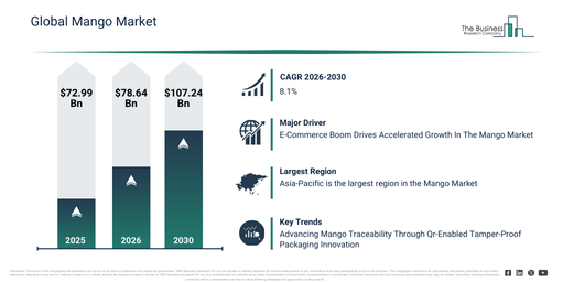 You are currently viewing Mango Market Size In 2026: Growth Outlook And Forecast Through 2030