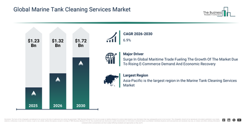 You are currently viewing Marine Tank Cleaning Services Market Set To Grow From $1.31 Billion In 2026 To $1.71 Billion By 2030 At A CAGR Of 6.9%
