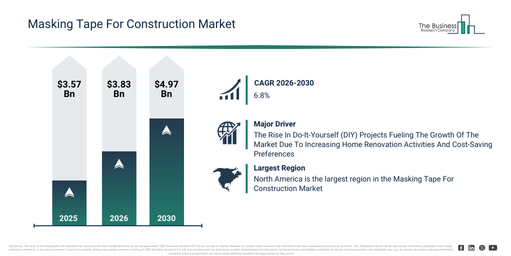 Read more about the article Masking Tape For Construction Market Research 2026: Market Size, Trends, Segments And Growth Forecast