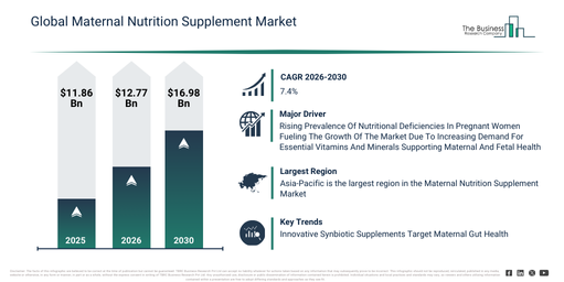 You are currently viewing Maternal Nutrition Supplement Market Forecast Reveals Where Future Industry Value Will Be Created
