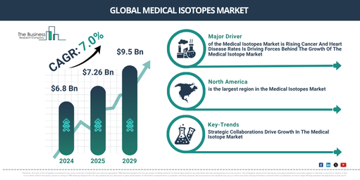 Read more about the article Medical Isotopes Market Growth Forecast: Market Size, Key Trends And Emerging Opportunities Through 2030