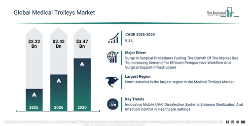 Read more about the article Medical Trolleys Market Growth Is Accelerating As Industry Transformation Continues