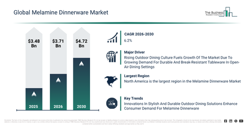 You are currently viewing Melamine Dinnerware Market Forecast Signals New Revenue Opportunities Through 2030