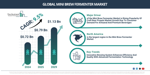 Read more about the article Mini Brew Fermenter Market Opportunities Are Emerging Beyond Traditional Growth Areas