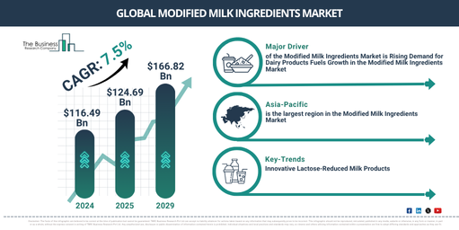 Read more about the article Modified Milk Ingredients Market Expected To Reach $179.31 Billion By 2030 As Growth Accelerates At 7.5% CAGR