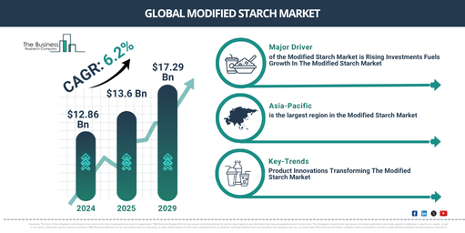 You are currently viewing Modified Starch Market Forecast Highlights Expansion From $14.44 Billion To $18.38 Billion Through 2030
