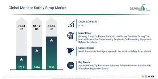 Read more about the article Monitor Safety Strap Market Forecast Reveals Where Future Industry Value Will Be Created