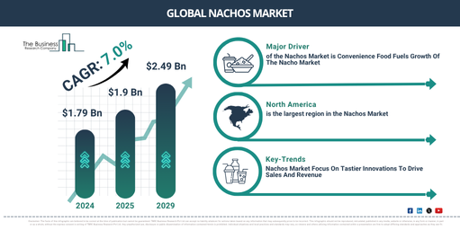 You are currently viewing Nachos Market Expansion Is Reshaping Competitive Dynamics Across The Industry