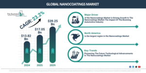 Read more about the article Nanocoatings Market Growth Outlook For 2026: Drivers, Trends And Future Opportunities