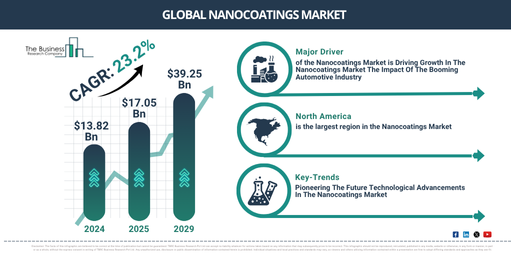Read more about the article Nanocoatings Market Growth Outlook For 2026: Drivers, Trends And Future Opportunities
