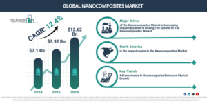 Read more about the article Nanocomposites Market Reaches $14.13 Billion In 2026: Key Developments Shaping Expansion