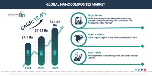 Read more about the article Nanocomposites Market Reaches $14.13 Billion In 2026: Key Developments Shaping Expansion