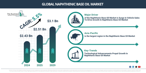 Read more about the article Naphthenic Base Oil Market Size Growth: From $2.64 Billion In 2026 To $3.28 Billion By 2030