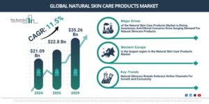 Read more about the article Natural Skin Care Products Market Size Forecast: How The Industry Is Expected To Grow From 2026 To 2030