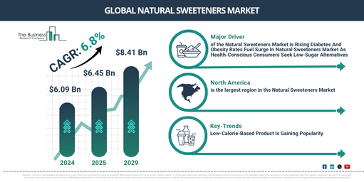 You are currently viewing Natural Sweeteners Market Forecast Signals New Revenue Opportunities Through 2030