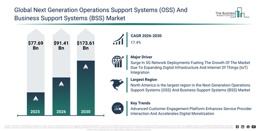 You are currently viewing Next Generation Operations Support Systems (OSS) And Business Support Systems (BSS) Market Trends Are Creating New Opportunities For Industry Leaders