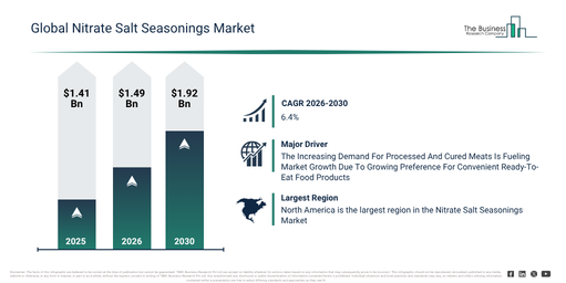 Read more about the article Nitrate Salt Seasonings Market Growth Is Reshaping Competitive Advantage Across The Industry