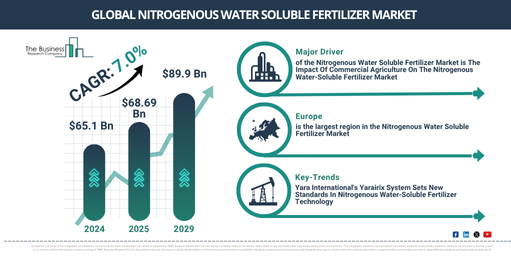 Read more about the article Nitrogenous Water Soluble Fertilizer Market To Witness 7.1% CAGR Growth Through 2030: Key Industry Drivers