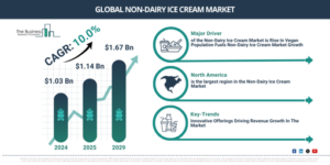 Read more about the article Non-Dairy Ice Cream Market Size Projected To Increase From $1.27 Billion To $1.8 Billion During The Forecast Period