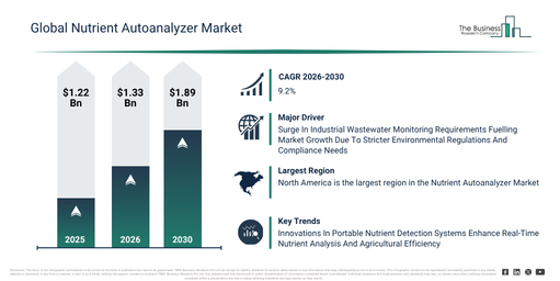 Read more about the article Nutrient Autoanalyzer Market Set To Grow From $1.32 Billion In 2026 To $1.88 Billion By 2030 At A CAGR Of 9.2%
