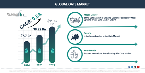 You are currently viewing Oats Market Set To Grow From $8.97 Billion In 2026 To $13.06 Billion By 2030 At A CAGR Of 9.8%