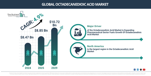 Read more about the article Octadecanedioic Acid Market Expected To Grow At 4.6% CAGR Through 2030: What Businesses Need To Know