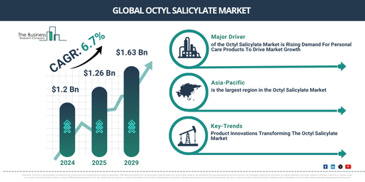 Read more about the article Octyl Salicylate Market Forecast: Breaking Down The Numbers Behind Future Expansion