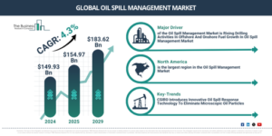Read more about the article Oil Spill Management Market Growth Outlook Reveals A CAGR Of 4.5% And A Market Value Of $192.61 Billion By 2030