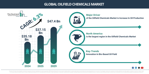 Read more about the article Oilfield Chemicals Market Analysis: Understanding The Drivers Behind 6.3% CAGR Through 2030 Growth