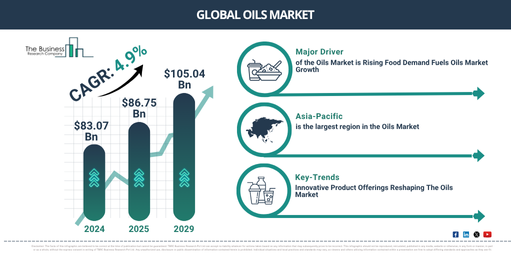 You are currently viewing Oils Market Expected To Reach $110.31 Billion By 2030 As Growth Accelerates At 5.2% CAGR
