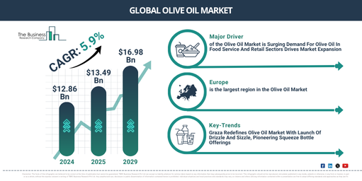 You are currently viewing Olive Oil Market Size Projected To Increase From $14.23 Billion To $18.21 Billion During The Forecast Period