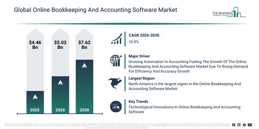 You are currently viewing Online Bookkeeping And Accounting Software Market Growth Outlook Reveals A CAGR Of 10.9% And A Market Value Of $7.62 Billion By 2030